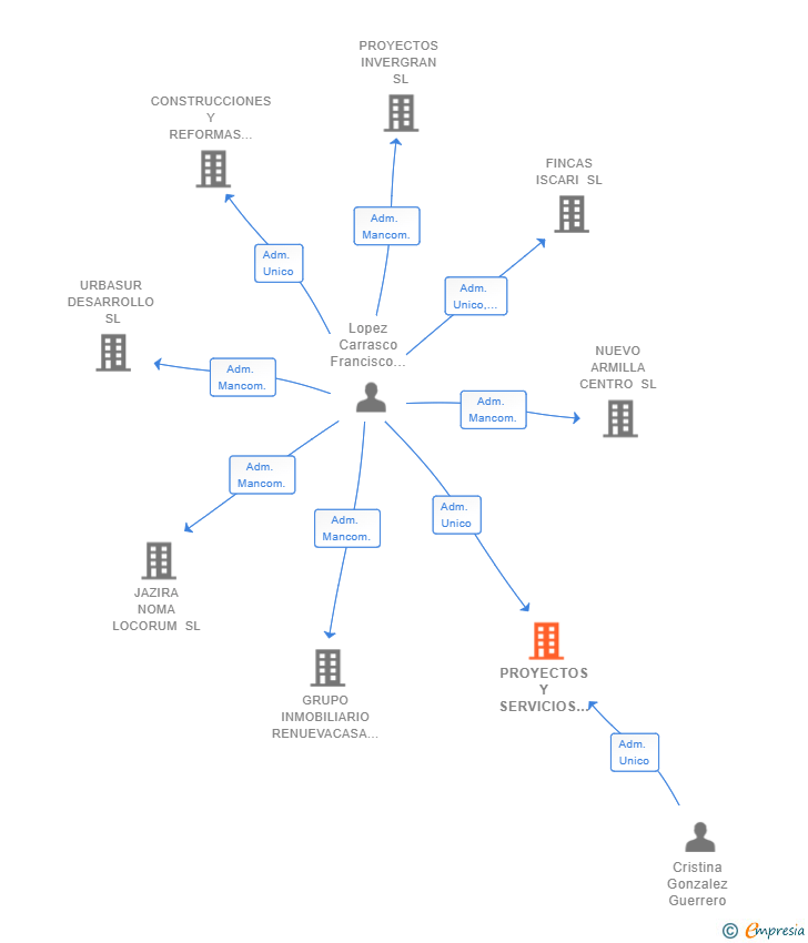 Vinculaciones societarias de PROYECTOS Y SERVICIOS INTEGRALES ALFAN SL