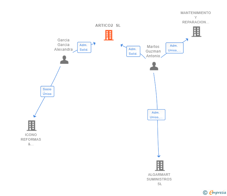 Vinculaciones societarias de ARTICO2 SL