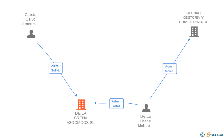 Vinculaciones societarias de DE LA BRENA ASOCIADOS SL