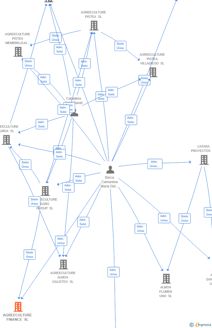 Vinculaciones societarias de AGREECULTURE FINANCE SL