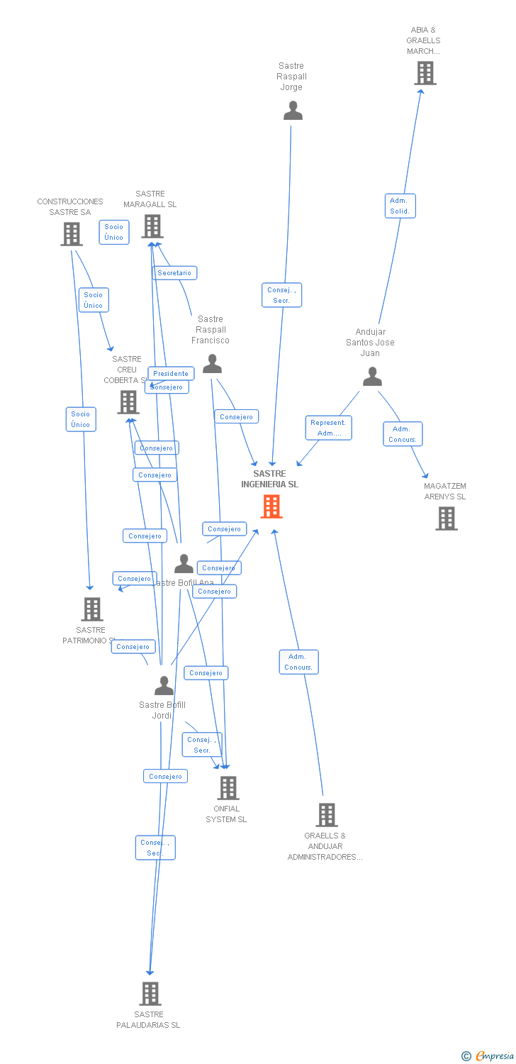 Vinculaciones societarias de SASTRE INGENIERIA SL