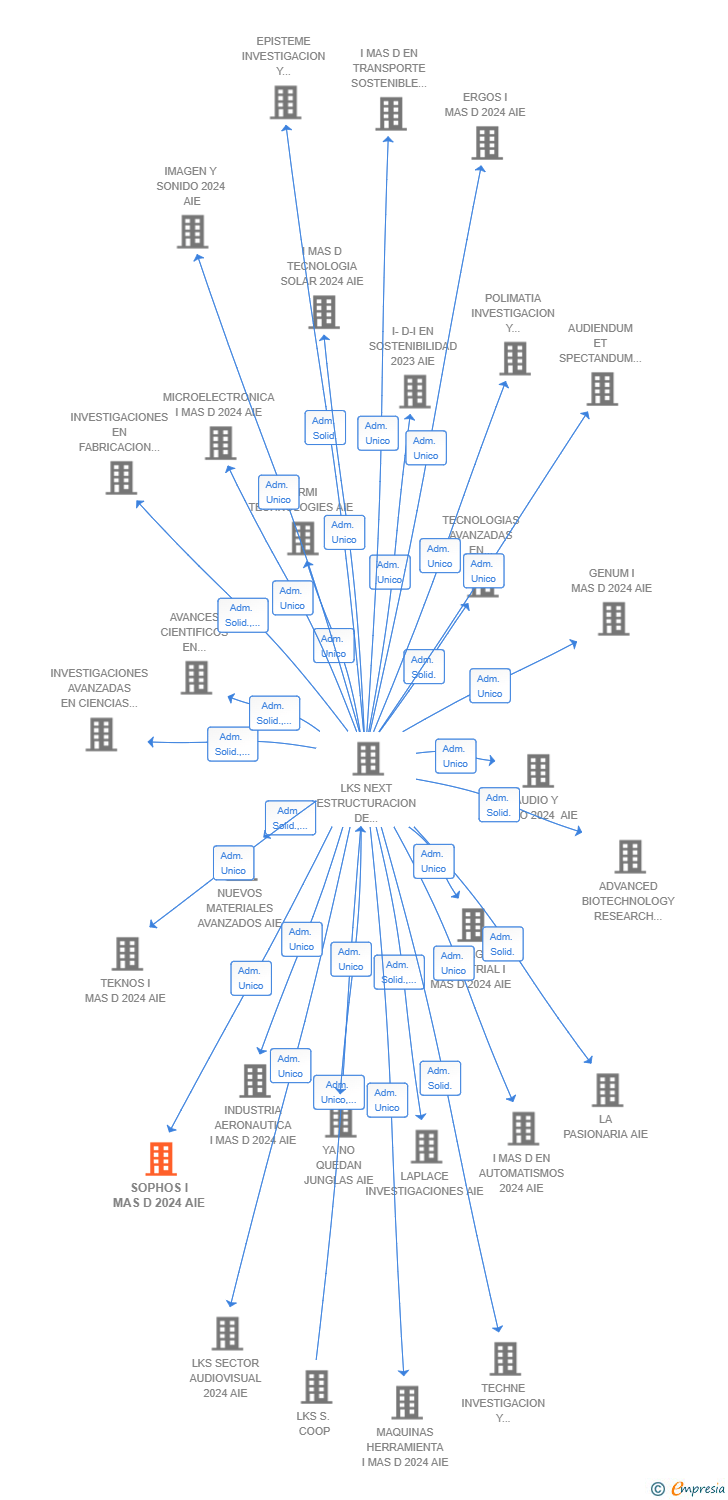 Vinculaciones societarias de SOPHOS I MAS D 2024 AIE