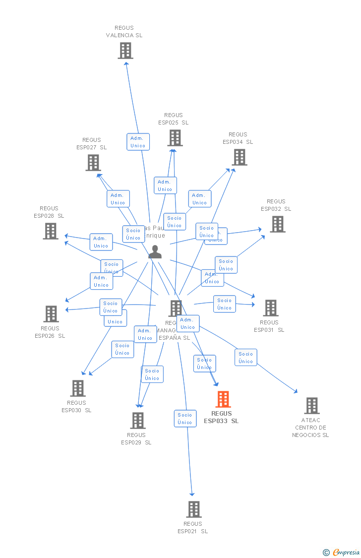Vinculaciones societarias de REGUS ESP033 SL