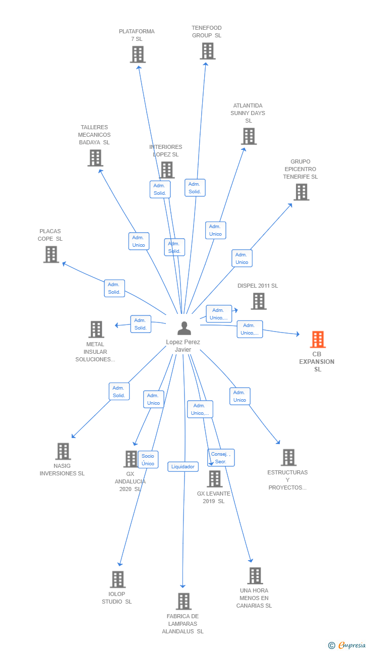 Vinculaciones societarias de CB EXPANSION SL