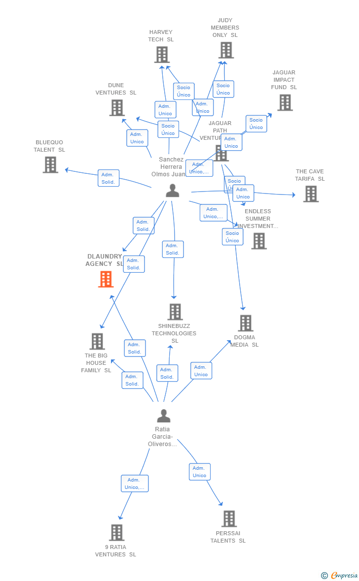 Vinculaciones societarias de DLAUNDRY AGENCY SL