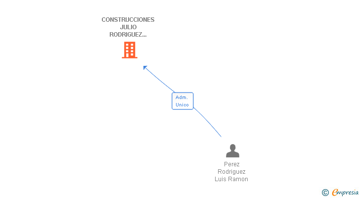 Vinculaciones societarias de CONSTRUCCIONES JULIO RODRIGUEZ LLANA SL