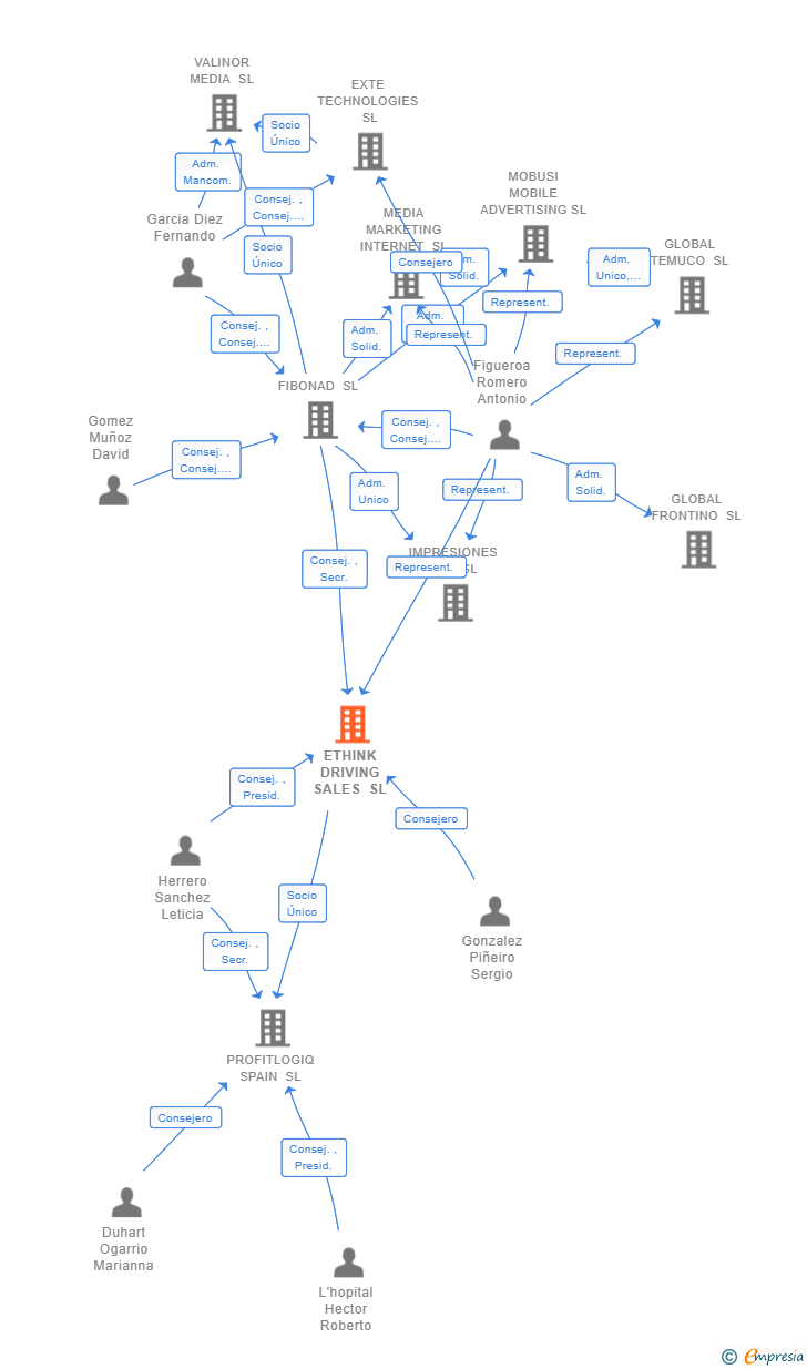 Vinculaciones societarias de ETHINK DRIVING SALES SL