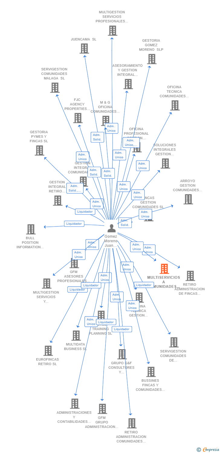 Vinculaciones societarias de MULTISERVICIOS A COMUNIDADES SL