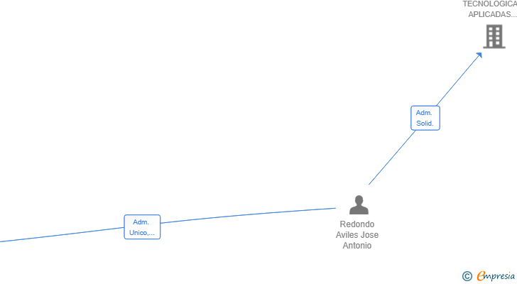 Vinculaciones societarias de EMR INNOVACIONES SL