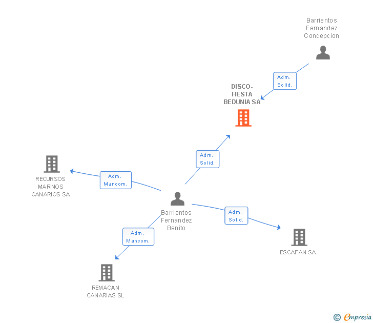 Vinculaciones societarias de DISCO-FIESTA BEDUNIA SA