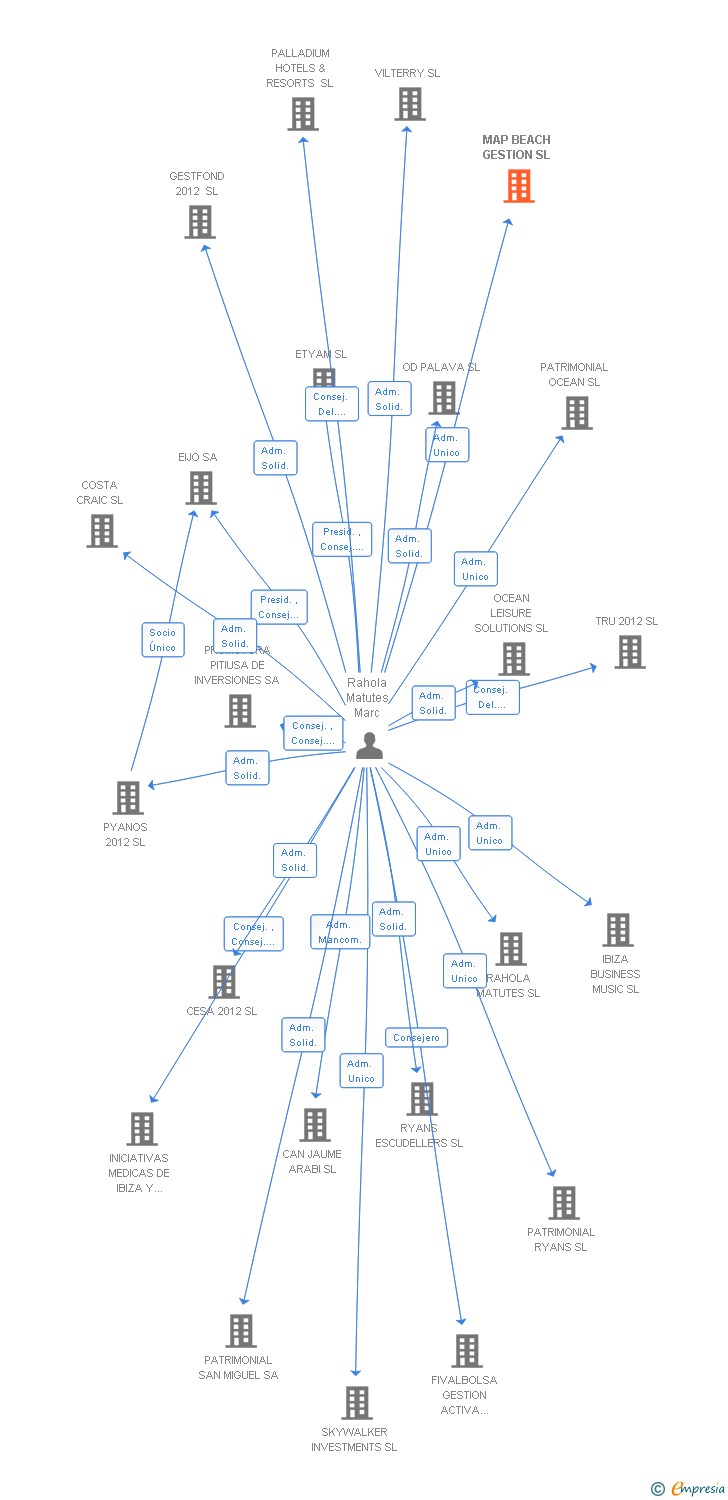 Vinculaciones societarias de MAP BEACH GESTION SL