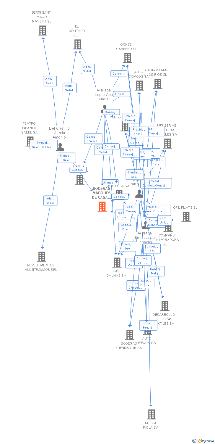 Vinculaciones societarias de BODEGAS MARQUES DE CASA TORRE SA