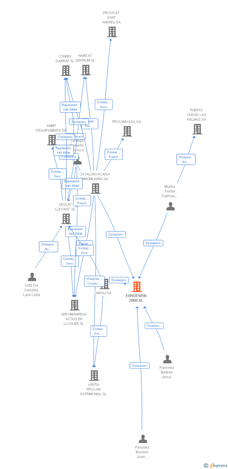 Vinculaciones societarias de EUROESPAI 2000 SL