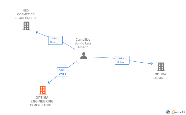 Vinculaciones societarias de OPTIMA ENGINEERING CONSULTING SL