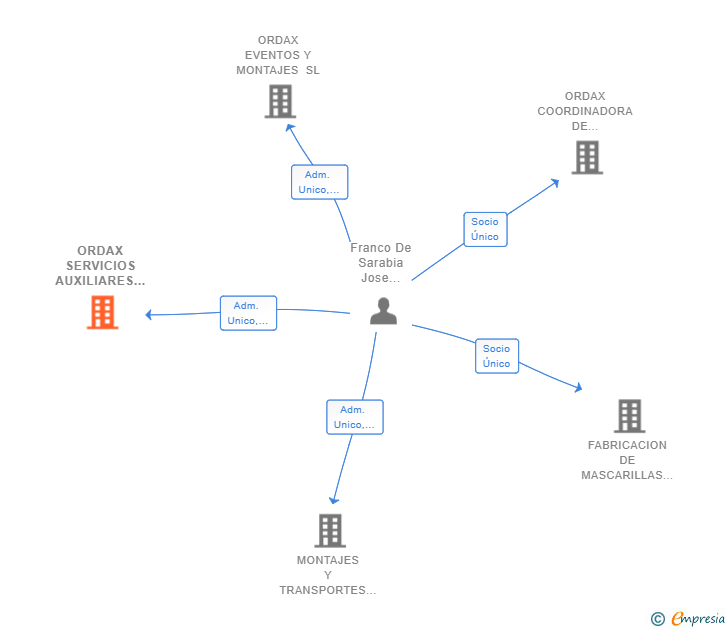 Vinculaciones societarias de ORDAX SERVICIOS AUXILIARES SL