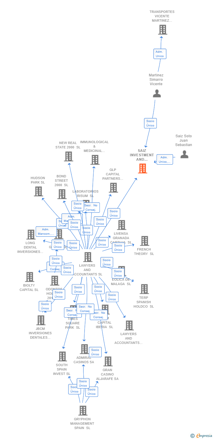 Vinculaciones societarias de SAIZ INVESTMENT AND HOLDING SL