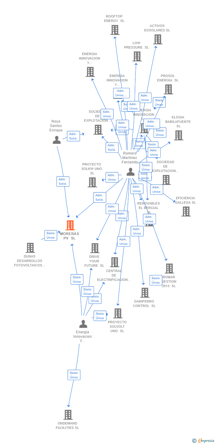 Vinculaciones societarias de MORERAS PV SL