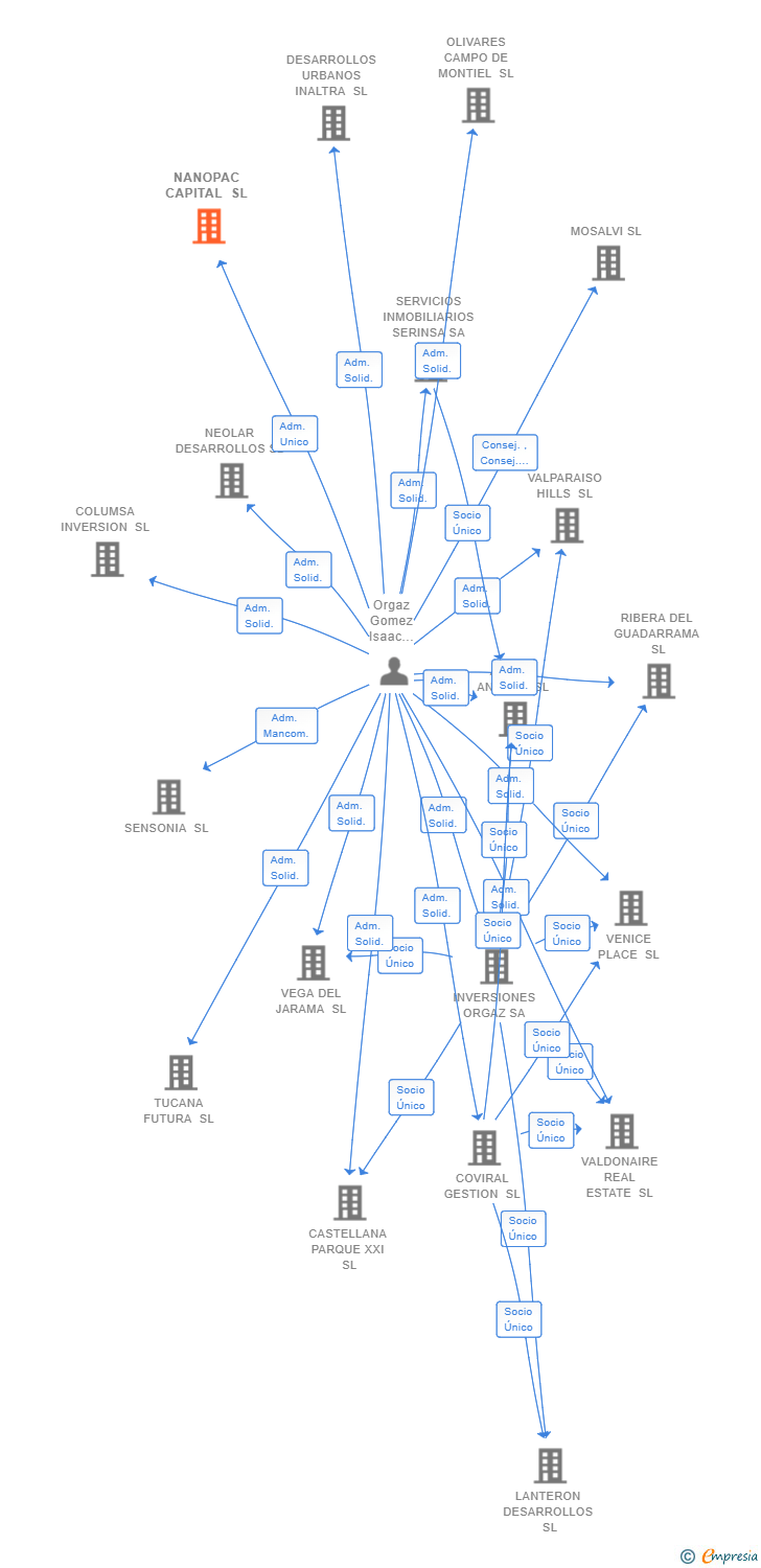 Vinculaciones societarias de NANOPAC CAPITAL SL
