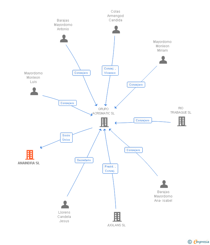 Vinculaciones societarias de ANAINDRA SEGURIDAD SL (EXTINGUIDA)