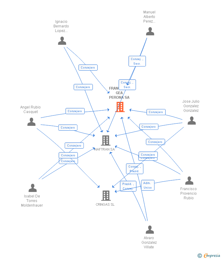 Vinculaciones societarias de FRANCISCO GEA PERONA SA