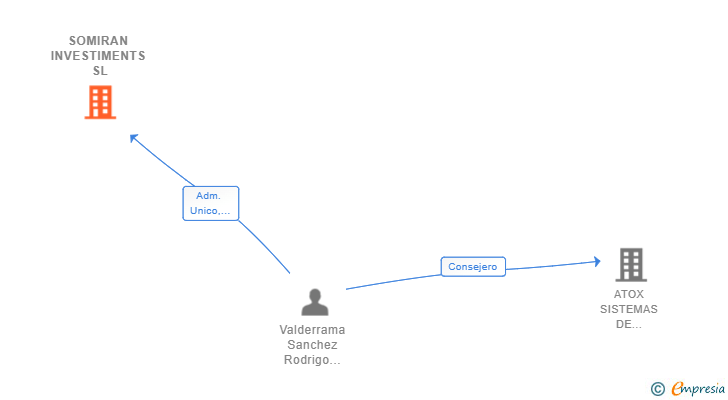 Vinculaciones societarias de SOMIRAN INVESTIMENTS SL