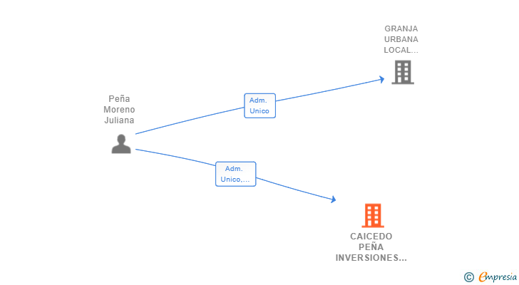 Vinculaciones societarias de CAICEDO PEÑA INVERSIONES SL