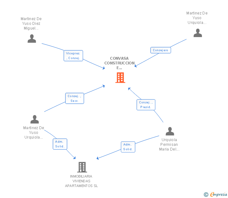 Vinculaciones societarias de CONVASA CONSTRUCCION E INTERIORISMO SA