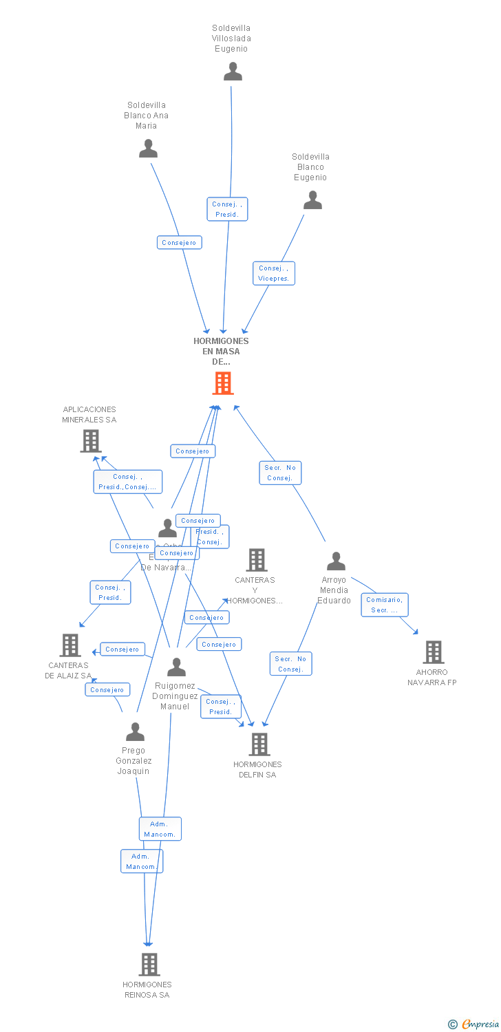 Vinculaciones societarias de HORMIGONES EN MASA DE VALTIERRA SA