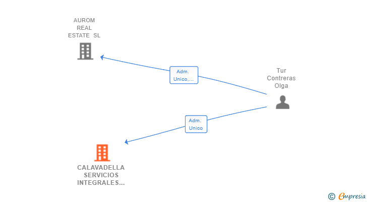 Vinculaciones societarias de CALAVADELLA SERVICIOS INTEGRALES SL