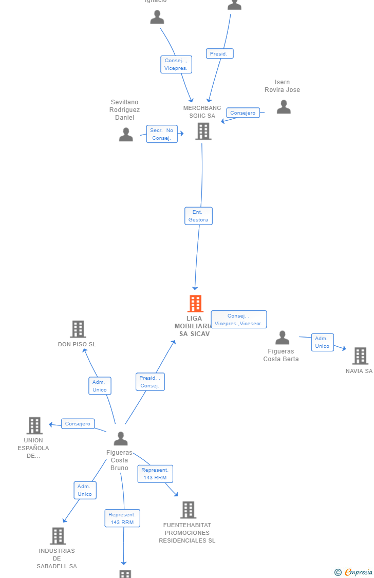 Vinculaciones societarias de LIGA MOBILIARIA SA SICAV