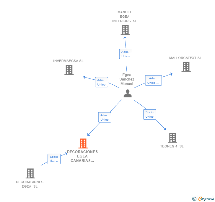 Vinculaciones societarias de DECORACIONES EGEA CANARIAS SL