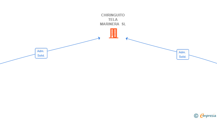 Vinculaciones societarias de CHIRINGUITO TELA MARINERA SL