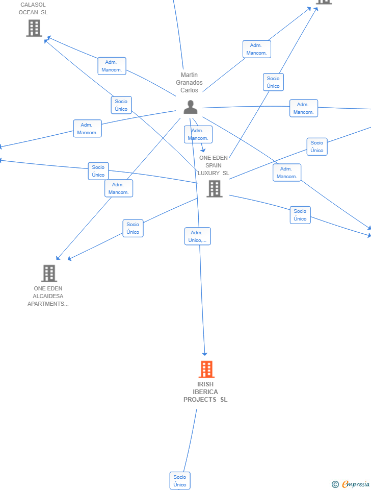Vinculaciones societarias de IRISH IBERICA PROJECTS SL