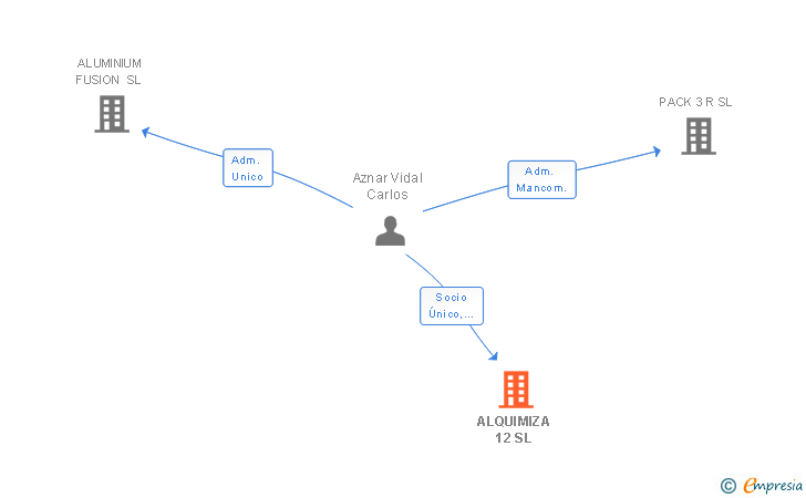 Vinculaciones societarias de ALQUIMIZA 12 SL