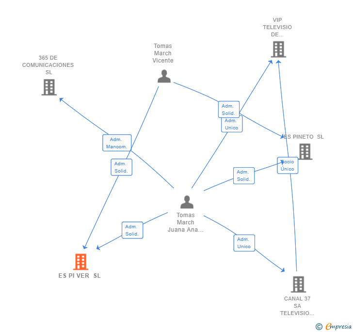 Vinculaciones societarias de ES PI VER SL