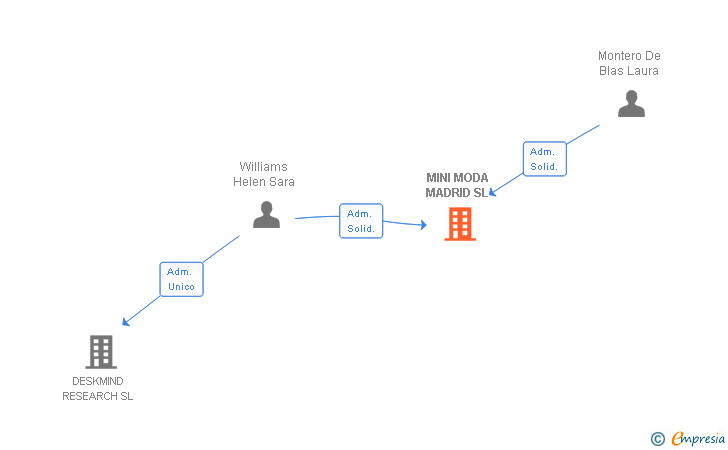 Vinculaciones societarias de MINI MODA MADRID SL