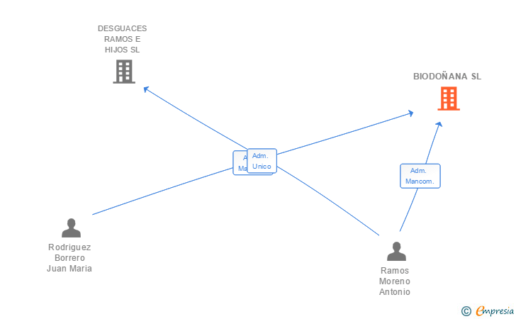 Vinculaciones societarias de BIODOÑANA SL (EXTINGUIDA)