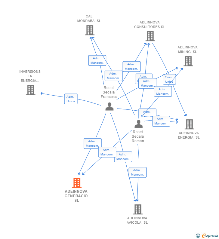 Vinculaciones societarias de ADEINNOVA GENERACIO SL