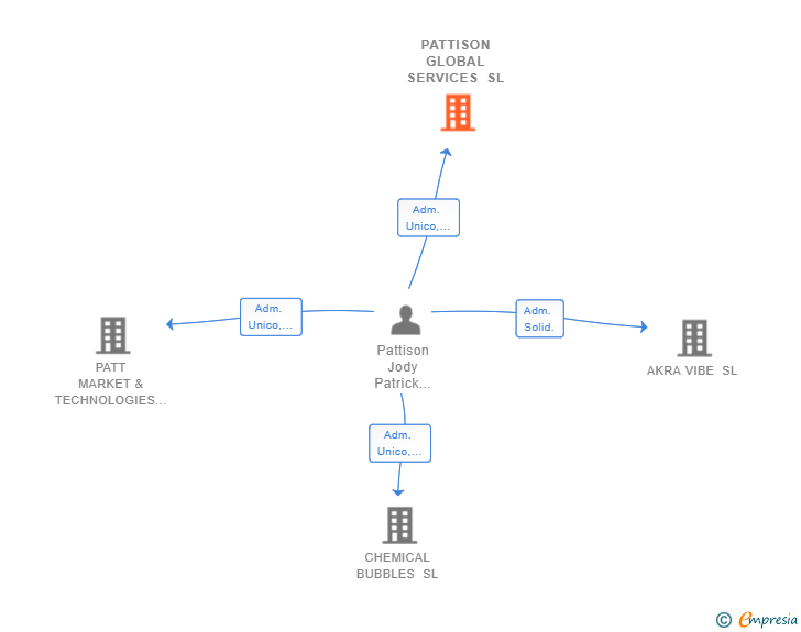 Vinculaciones societarias de PATTISON GLOBAL SERVICES SL