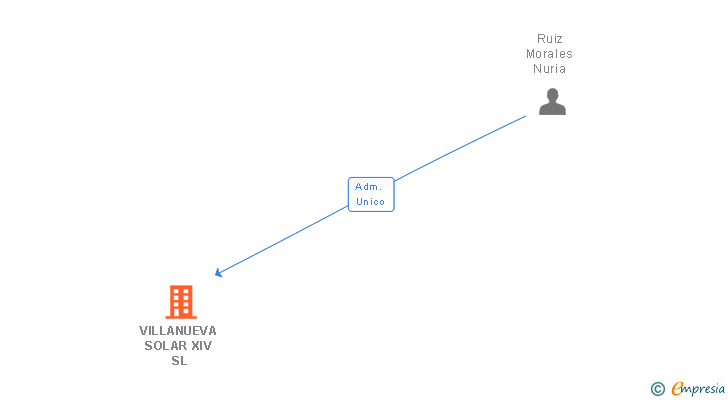 Vinculaciones societarias de VILLANUEVA SOLAR XIV SL