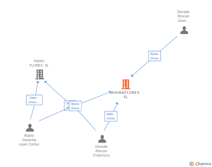 Vinculaciones societarias de AHORAFLORES SL