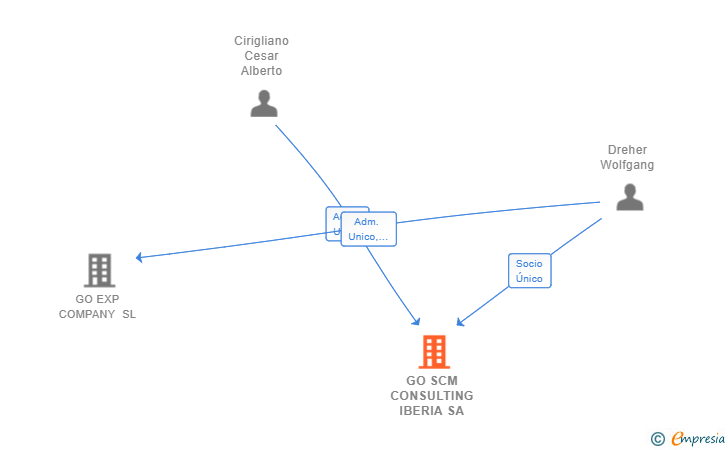 Vinculaciones societarias de GO SCM CONSULTING IBERIA SA