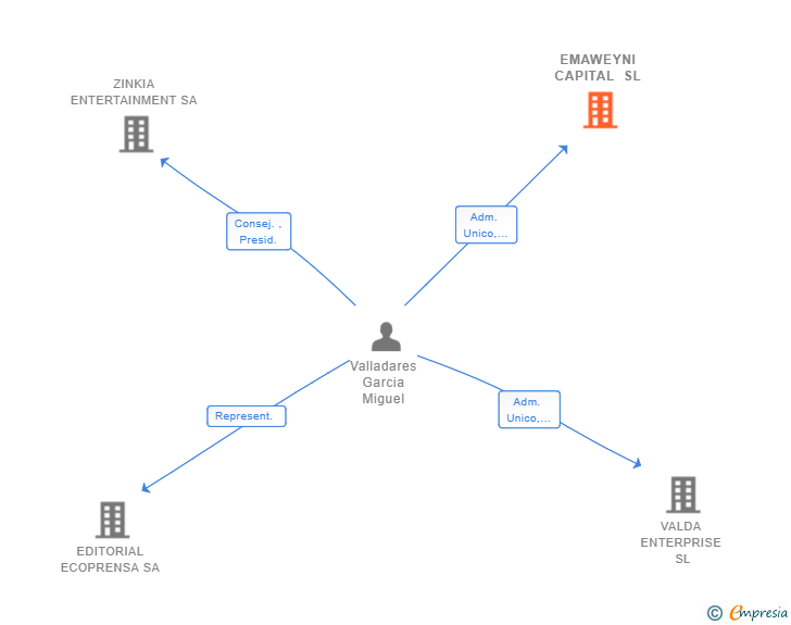Vinculaciones societarias de EMAWEYNI CAPITAL SL
