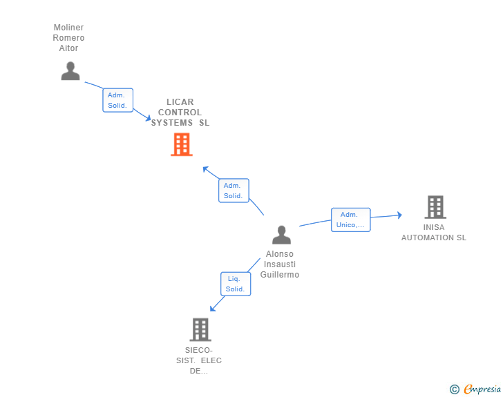 Vinculaciones societarias de LICAR CONTROL SYSTEMS SL