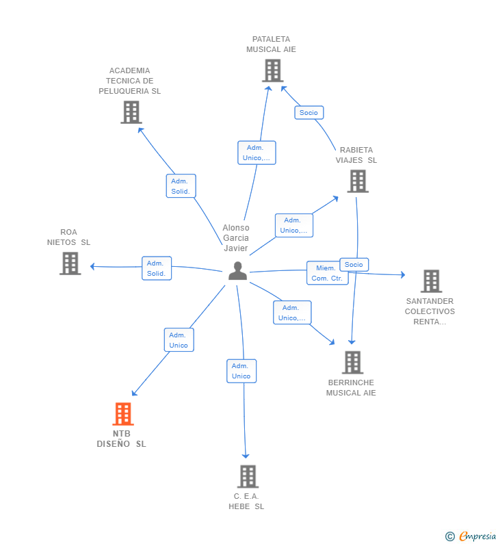 Vinculaciones societarias de NTB DISEÑO SL