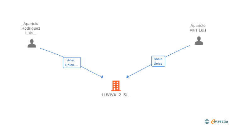 Vinculaciones societarias de LUVIVAL2 SL