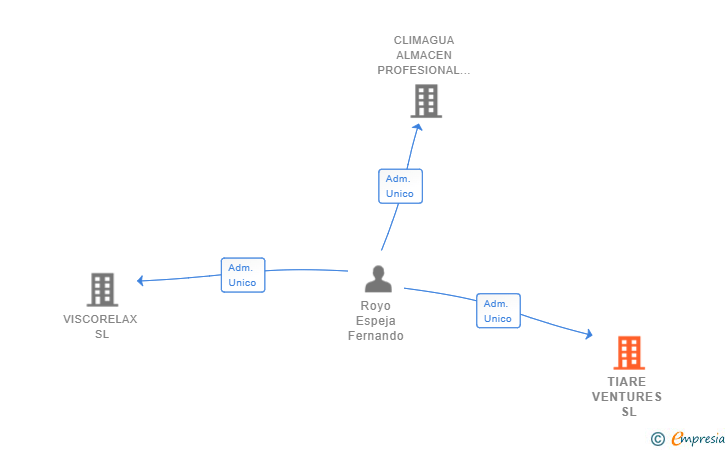 Vinculaciones societarias de TIARE VENTURES SL