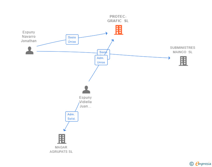 Vinculaciones societarias de PROTEC-GRAFIC SL