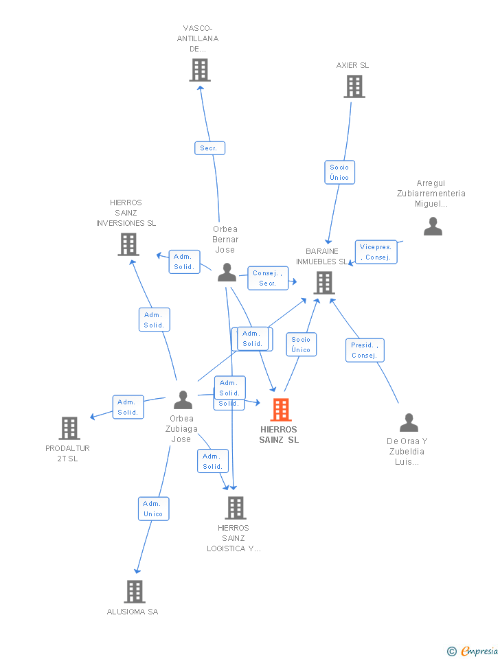 Vinculaciones societarias de HIERROS SAINZ SL