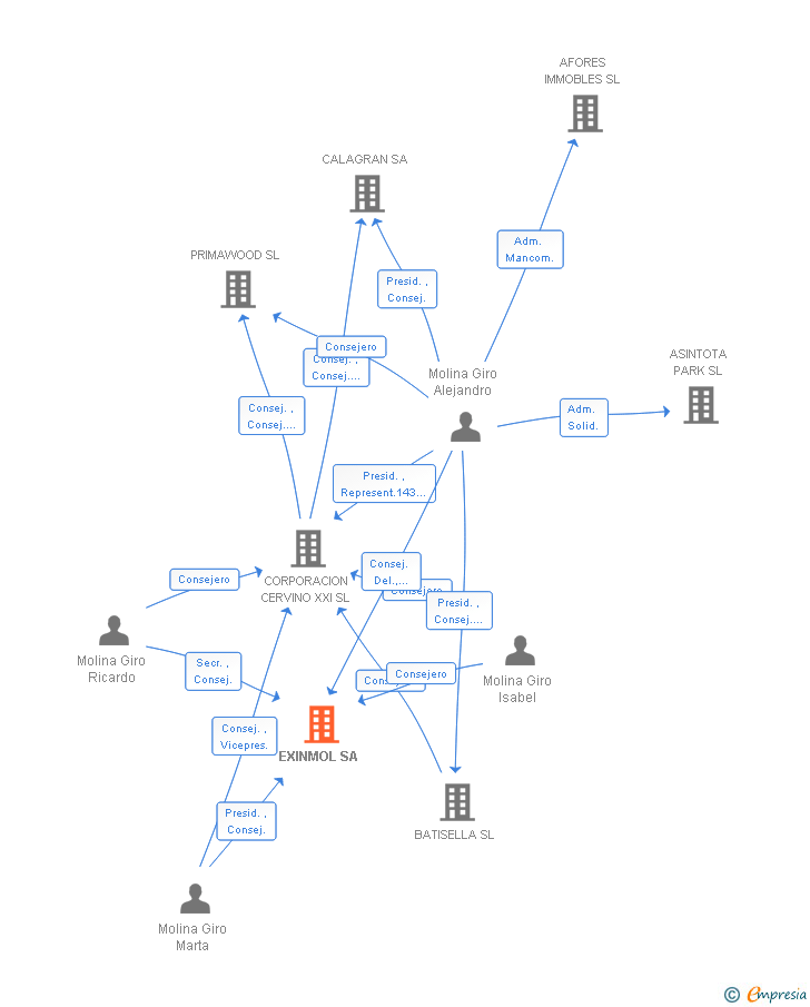 Vinculaciones societarias de EXINMOL SA